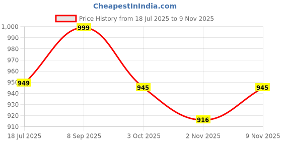 flipkart.com tryme Boots Boots For Women tryme Price History Graph from 18 Jul 2025 to 9 Nov 2025