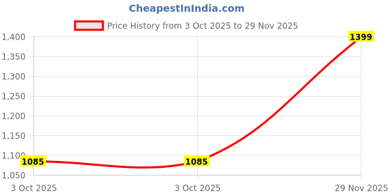 flipkart.com roadster Boots Boots For Women roadster Price History Graph from 3 Oct 2025 to 29 Nov 2025