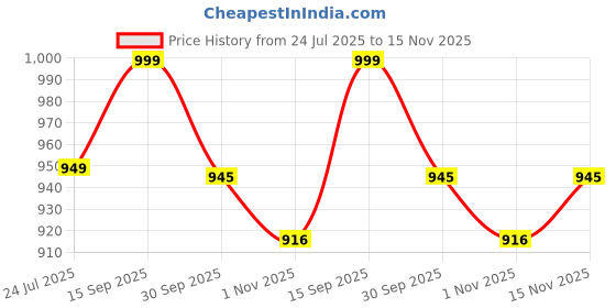 flipkart.com tryme Boots Boots For Women tryme Price History Graph from 24 Jul 2025 to 15 Nov 2025