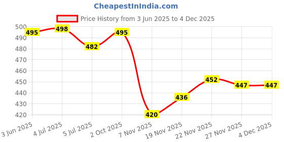 flipkart.com zsyto Boots For Men zsyto Price History Graph from 3 Jun 2025 to 3 Dec 2025