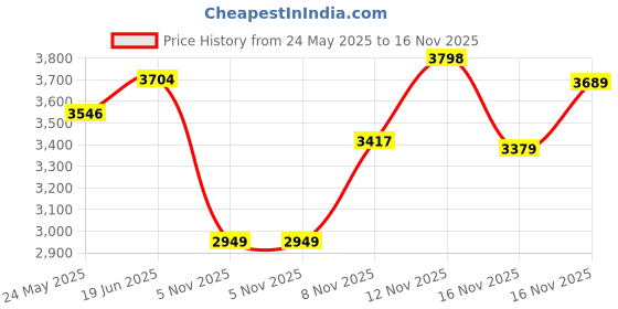 flipkart.com woodland Boots For Men woodland Price History Graph from 24 May 2025 to 16 Nov 2025
