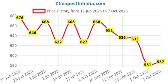 flipkart.com k' footlance Boots For Men k' footlance Price History Graph from 17 Jun 2025 to 7 Oct 2025