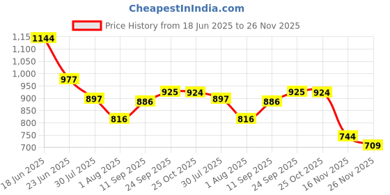 flipkart.com knoos Boots For Men knoos Price History Graph from 18 Jun 2025 to 26 Nov 2025