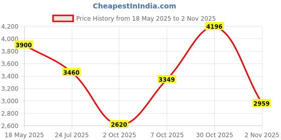 flipkart.com woodland Boots For Men woodland Price History Graph from 18 May 2025 to 2 Nov 2025