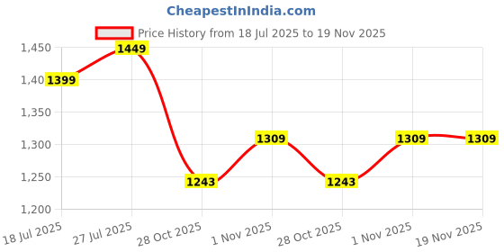 flipkart.com roadster Boots For Men roadster Price History Graph from 18 Jul 2025 to 19 Nov 2025