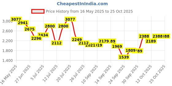 flipkart.com woodland Boots For Men woodland Price History Graph from 16 May 2025 to 25 Oct 2025