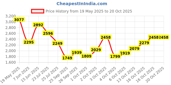flipkart.com woodland Boots For Men woodland Price History Graph from 19 May 2025 to 19 Oct 2025