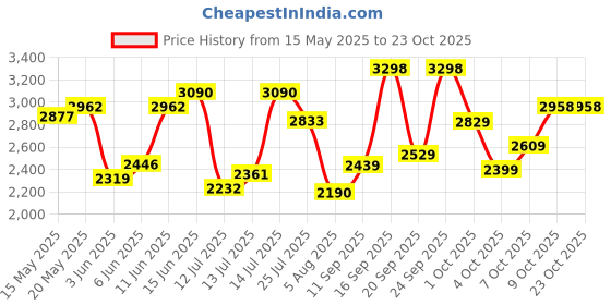 flipkart.com woodland Boots For Men woodland Price History Graph from 15 May 2025 to 22 Oct 2025