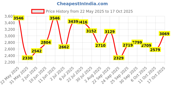 flipkart.com woodland Boots For Men woodland Price History Graph from 22 May 2025 to 17 Oct 2025