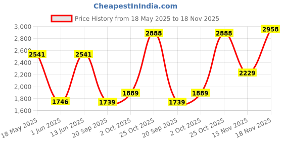 flipkart.com woodland Boots For Men woodland Price History Graph from 18 May 2025 to 18 Nov 2025
