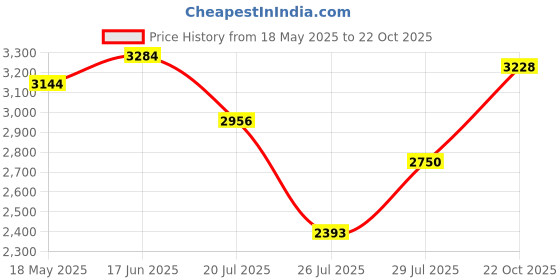 flipkart.com woodland Boots For Men woodland Price History Graph from 18 May 2025 to 22 Oct 2025