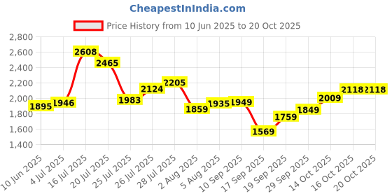 flipkart.com woodland Boots For Men woodland Price History Graph from 10 Jun 2025 to 19 Oct 2025