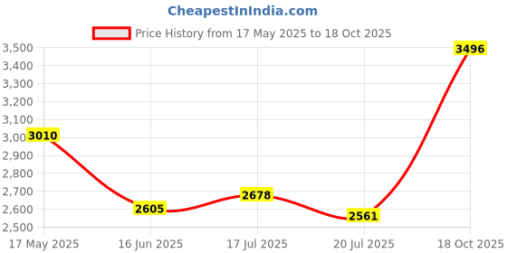 flipkart.com woodland Boots For Men woodland Price History Graph from 17 May 2025 to 18 Oct 2025