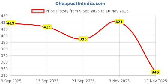 flipkart.com luxury fashion Boots For Men luxury fashion Price History Graph from 9 Sep 2025 to 10 Nov 2025