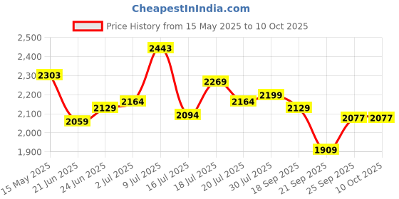 flipkart.com mochi Boots For Men mochi Price History Graph from 15 May 2025 to 10 Oct 2025