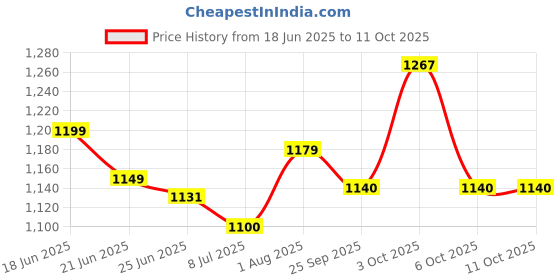 flipkart.com erix Boots For Men erix Price History Graph from 18 Jun 2025 to 10 Oct 2025