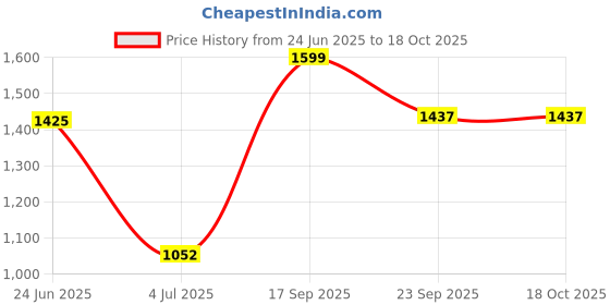 flipkart.com afrojack Boots For Men afrojack Price History Graph from 24 Jun 2025 to 18 Oct 2025