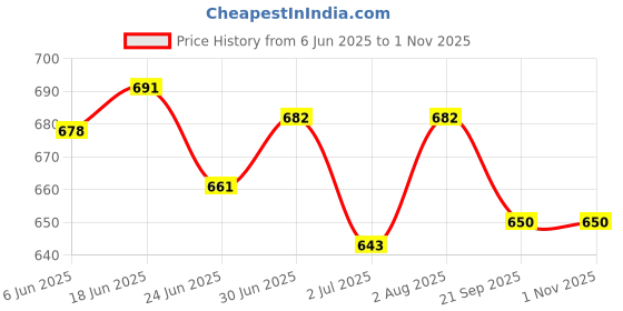 flipkart.com unister Boots For Men unister Price History Graph from 6 Jun 2025 to 1 Nov 2025