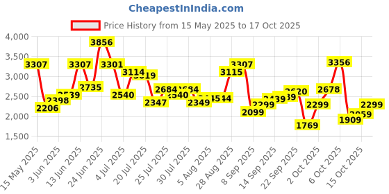 flipkart.com woodland Boots For Men woodland Price History Graph from 15 May 2025 to 17 Oct 2025