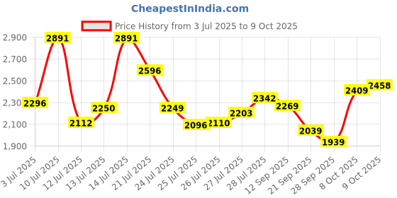 flipkart.com woodland Boots For Men woodland Price History Graph from 3 Jul 2025 to 9 Oct 2025