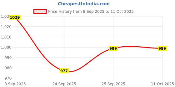 flipkart.com killer Boots For Men killer Price History Graph from 8 Sep 2025 to 10 Oct 2025