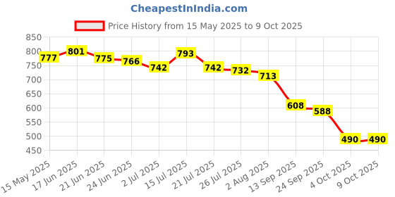 flipkart.com k' footlance Boots For Men k' footlance Price History Graph from 15 May 2025 to 8 Oct 2025