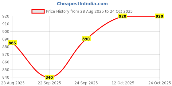 flipkart.com fashion victim Boots For Men fashion victim Price History Graph from 28 Aug 2025 to 23 Oct 2025