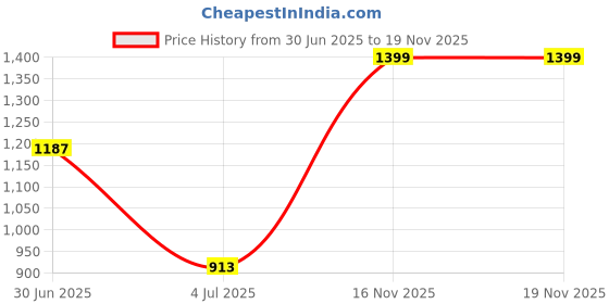 flipkart.com el paso Boots For Men el paso Price History Graph from 30 Jun 2025 to 16 Nov 2025