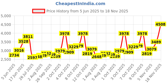 flipkart.com woodland Boots For Men woodland Price History Graph from 5 Jun 2025 to 18 Nov 2025