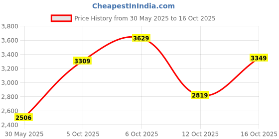 flipkart.com woodland Boots For Men woodland Price History Graph from 30 May 2025 to 16 Oct 2025