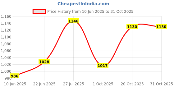 flipkart.com kraasa Boots For Men kraasa Price History Graph from 10 Jun 2025 to 31 Oct 2025