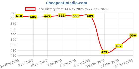 flipkart.com shoe island Boots For Men shoe island Price History Graph from 14 May 2025 to 27 Nov 2025