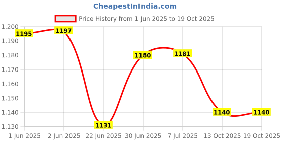 flipkart.com erix Boots For Men erix Price History Graph from 1 Jun 2025 to 19 Oct 2025