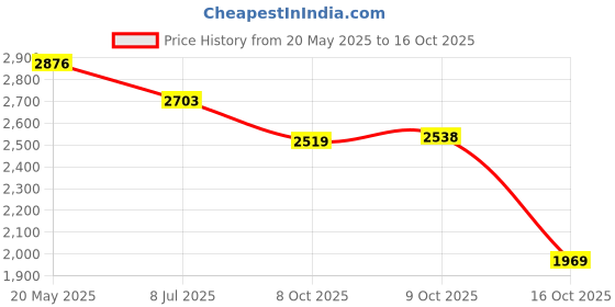 flipkart.com woodland Boots For Men woodland Price History Graph from 20 May 2025 to 16 Oct 2025