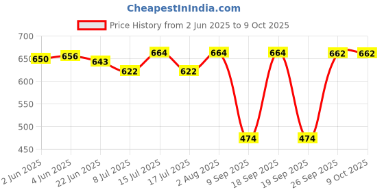 flipkart.com layasa Boots For Men layasa Price History Graph from 2 Jun 2025 to 9 Oct 2025