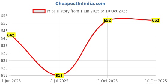 flipkart.com layasa Boots For Men layasa Price History Graph from 1 Jun 2025 to 10 Oct 2025