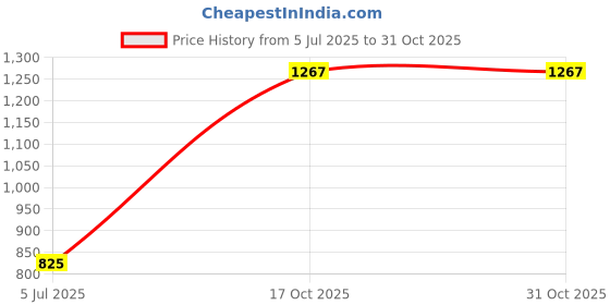 flipkart.com afrojack Boots For Men afrojack Price History Graph from 5 Jul 2025 to 30 Oct 2025