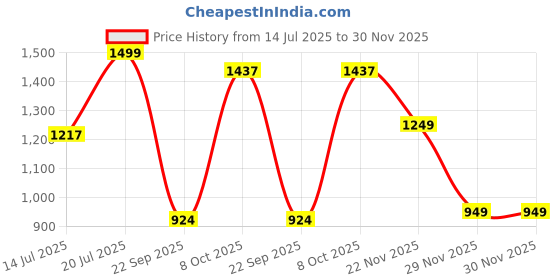 flipkart.com afrojack Boots For Men afrojack Price History Graph from 14 Jul 2025 to 29 Nov 2025