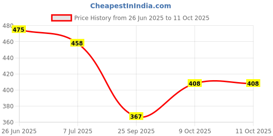 flipkart.com handu Boots For Men handu Price History Graph from 26 Jun 2025 to 11 Oct 2025