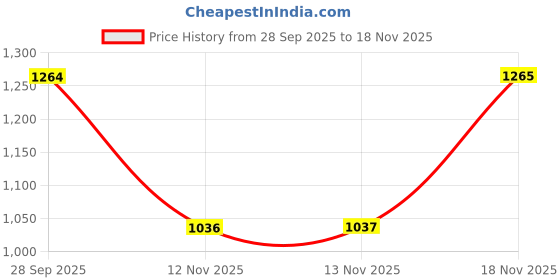 flipkart.com afrojack Boots For Men afrojack Price History Graph from 28 Sep 2025 to 18 Nov 2025