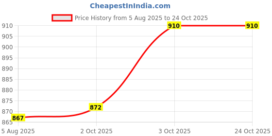 flipkart.com fashion victim Boots For Men fashion victim Price History Graph from 5 Aug 2025 to 22 Oct 2025