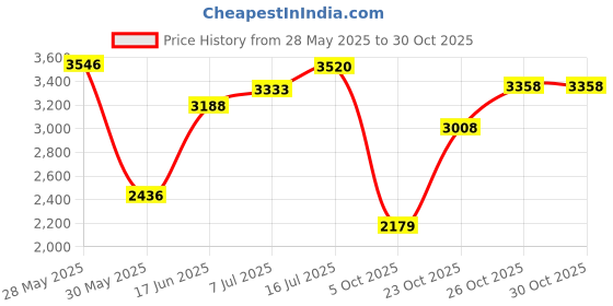 flipkart.com woodland Boots For Men woodland Price History Graph from 28 May 2025 to 30 Oct 2025