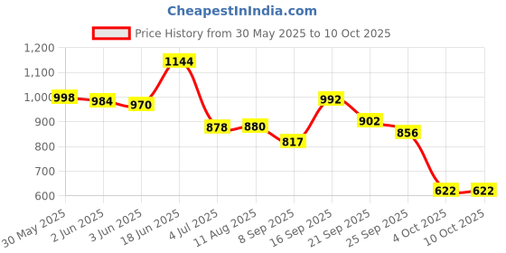 flipkart.com vellinto Boots For Men vellinto Price History Graph from 30 May 2025 to 9 Oct 2025