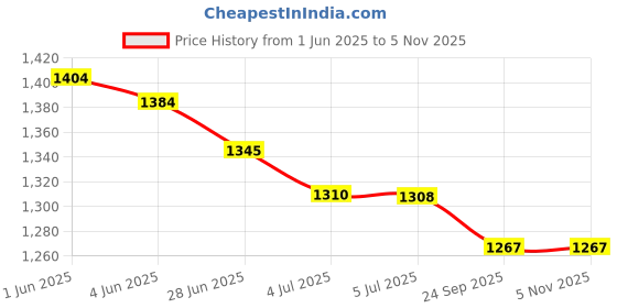flipkart.com namita enterprises Boots For Men namita enterprises Price History Graph from 1 Jun 2025 to 3 Nov 2025