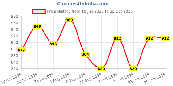 flipkart.com riya gold Boots For Men riya gold Price History Graph from 10 Jun 2025 to 25 Oct 2025
