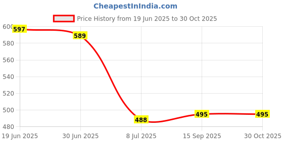 flipkart.com balooney Boots For Men balooney Price History Graph from 19 Jun 2025 to 30 Oct 2025