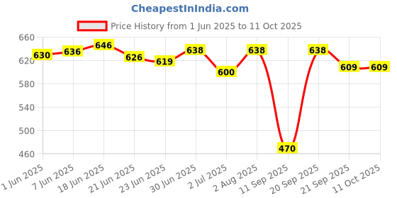flipkart.com figi Boots For Men figi Price History Graph from 1 Jun 2025 to 11 Oct 2025