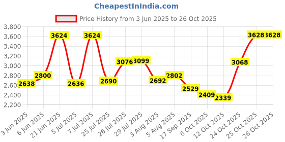 flipkart.com woodland Boots For Men woodland Price History Graph from 3 Jun 2025 to 26 Oct 2025