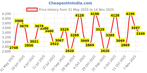 flipkart.com woodland Boots For Men woodland Price History Graph from 31 May 2025 to 14 Nov 2025