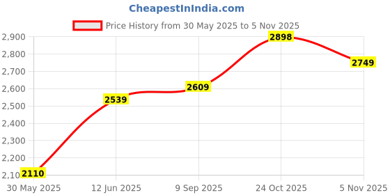 flipkart.com woodland Boots For Men woodland Price History Graph from 30 May 2025 to 5 Nov 2025